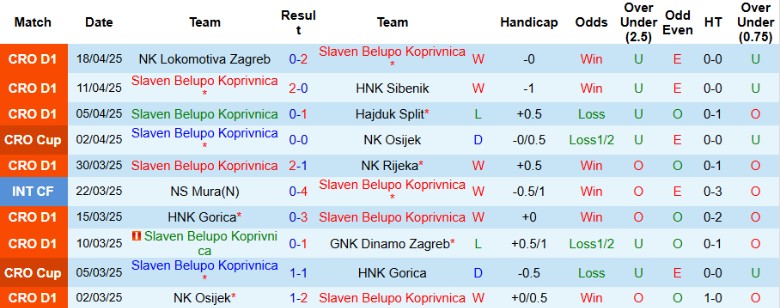 Biểu đồ thống kê kết quả đối đầu giữa Slaven Koprivnica và Varazdin