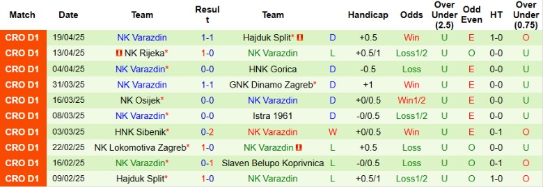 Tỷ lệ cược châu Á và Tài Xỉu cho trận đấu Slaven Koprivnica vs Varazdin