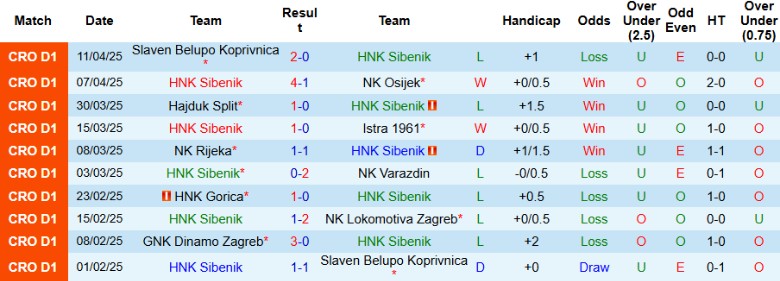 Thống kê lịch sử đối đầu chi tiết giữa HNK Sibenik và Dinamo Zagreb