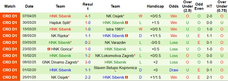 Lịch sử đối đầu căng thẳng giữa Slaven Belupo và HNK Sibenik