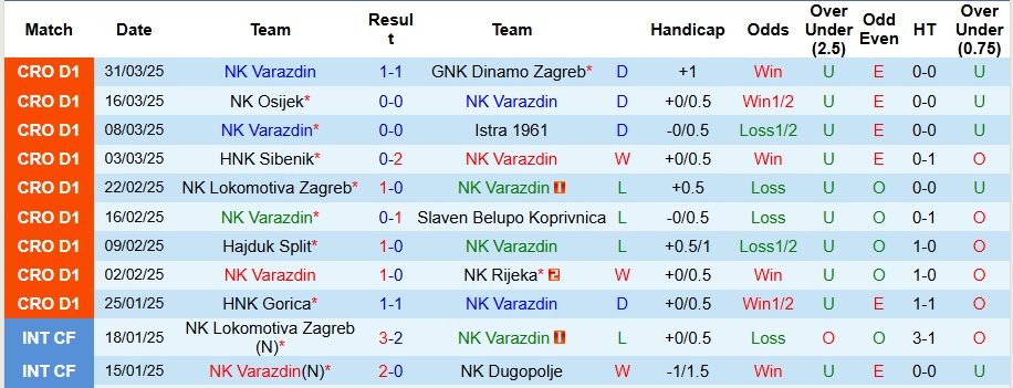 Thống kê phong độ gần đây của NK Varazdin và HNK Gorica