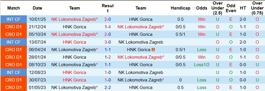 Kết quả lịch sử đối đầu giữa Lokomotiva Zagreb và HNK Gorica