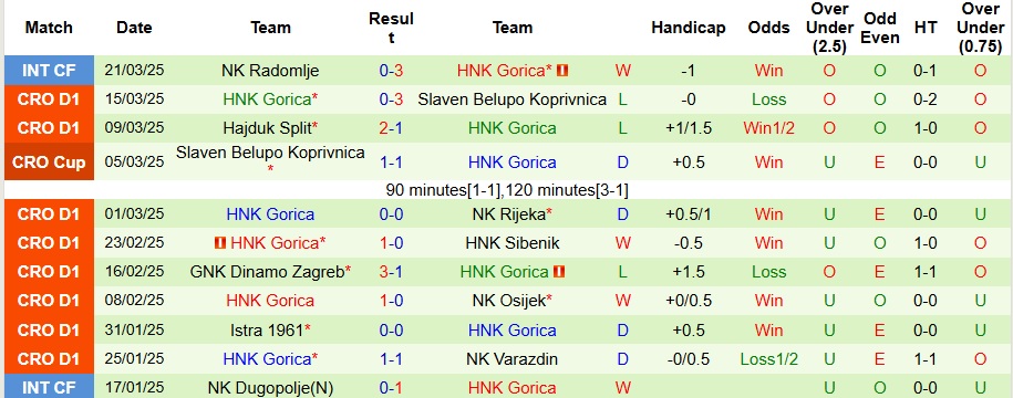 Thống kê phong độ gần đây của Lokomotiva Zagreb và HNK Gorica