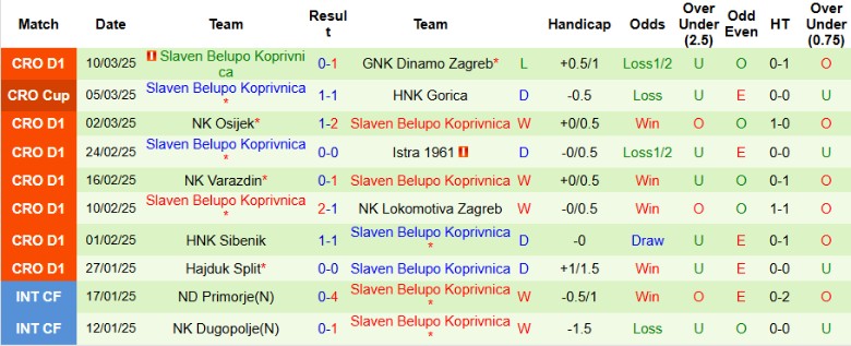 Thống kê kết quả 10 trận đấu gần nhất của Slaven Belupo Koprivnica