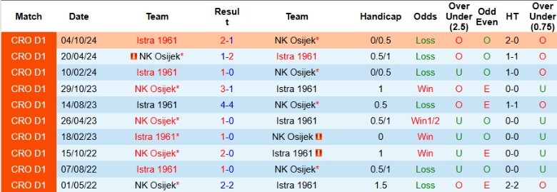 Biểu đồ thống kê kết quả đối đầu giữa NK Osijek và Istra 1961 trong các mùa giải gần đây