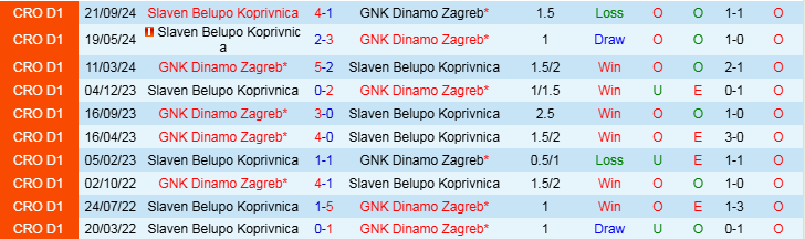 Kết quả đối đầu lịch sử giữa GNK Dinamo Zagreb và Slaven Belupo Koprivnica