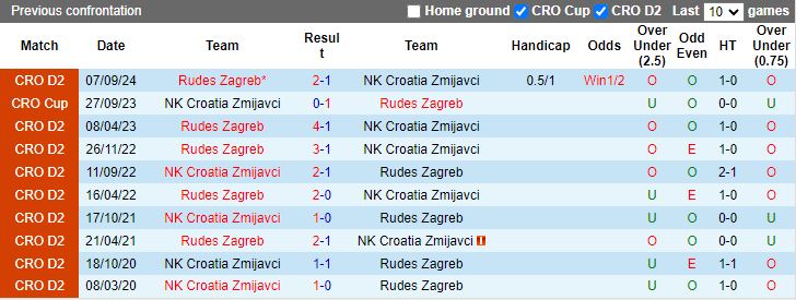 Thống kê lịch sử đối đầu giữa Croatia Zmijavci và Rudes Zagreb