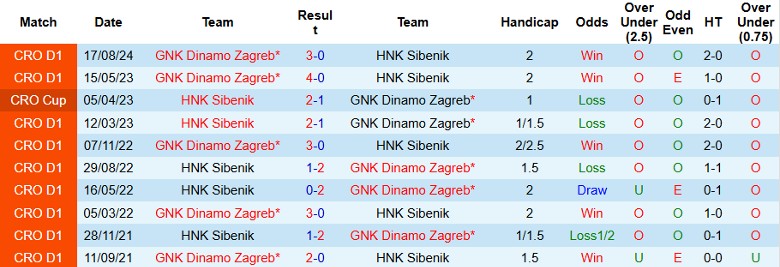 Pha bóng đối đầu kịch tính giữa các cầu thủ Sibenik và Dinamo Zagreb