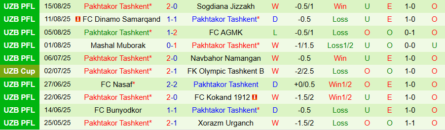 Bảng tổng hợp các trận đấu đối đầu giữa Andijan và Pakhtakor Tashkent trong quá khứ