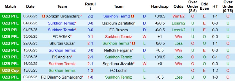 Thống kê lịch sử đối đầu giữa Surkhon Termez và FC Bunyodkor