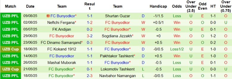 Phong độ ổn định của đội bóng FC Bunyodkor trước trận đấu quan trọng