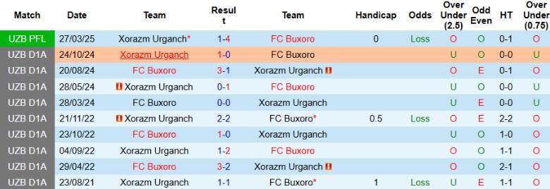 Thống kê phong độ và lịch sử đối đầu giữa FC Buxoro và Xorazm Urganch, cung cấp dữ liệu quan trọng cho nhận định soi kèo.