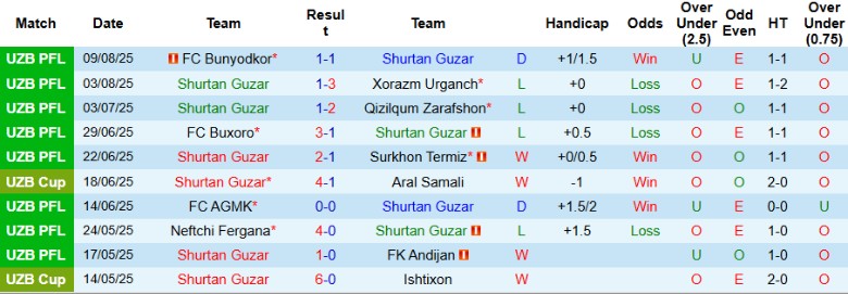 So sánh phong độ gần đây giữa Shurtan Guzar và Kokand 1912 trước trận đấu quan trọng.