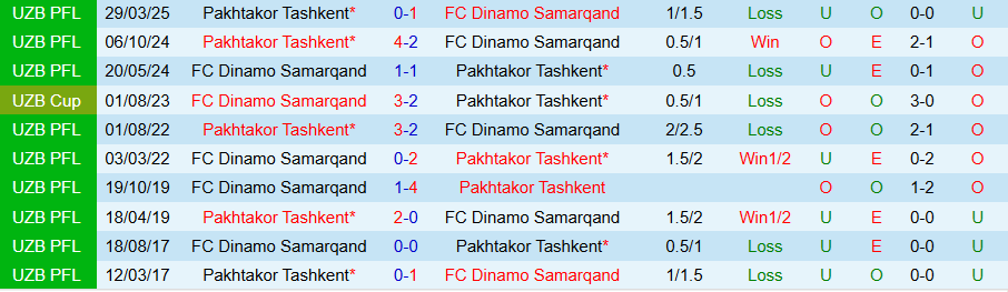 Thống kê đối đầu giữa Dinamo Samarqand và Pakhtakor Tashkent qua các mùa giải