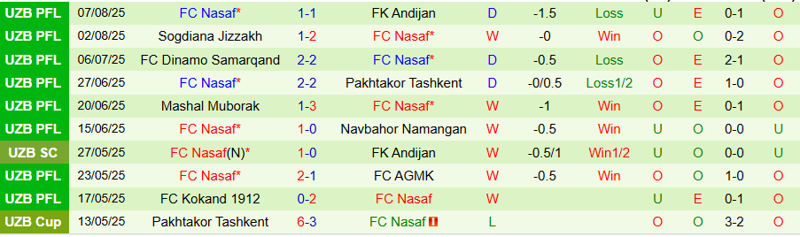 Thống kê lịch sử đối đầu giữa Neftchi Fergana và Nasaf trong các trận đấu trước đó.