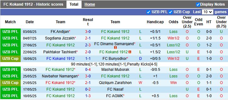 So sánh phong độ gần đây của Kokand 1912 và Neftchi Fergana