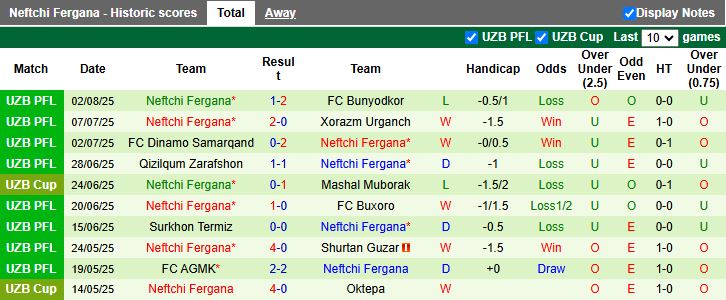 Bảng tỷ lệ kèo nhà cái cho trận Kokand 1912 đối đầu Neftchi Fergana