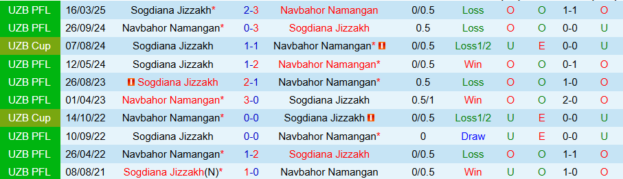 Bảng tỷ lệ kèo chi tiết nhà cái cho trận Navbahor Namangan đấu với Sogdiana Jizzakh
