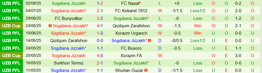 Biểu đồ so sánh phong độ thi đấu gần đây của Navbahor Namangan và Sogdiana Jizzakh