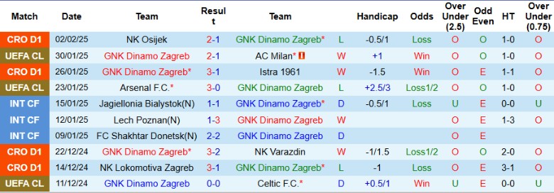 Cầu thủ Dinamo Zagreb thi đấu trên sân, thể hiện phong độ của đội bóng hàng đầu VĐQG Croatia.