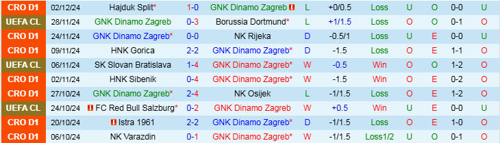 Tình hình phong độ gần đây của hai đội GNK Dinamo Zagreb và Slaven Belupo Koprivnica