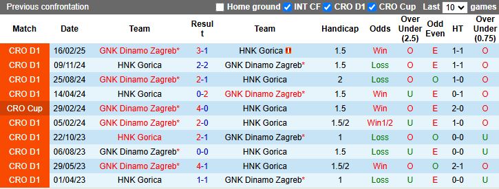 Biểu đồ phong độ gần đây của HNK Gorica và GNK Dinamo Zagreb tại VĐQG Croatia