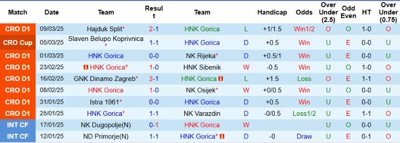Bảng thống kê phong độ gần đây của HNK Gorica tại giải VĐQG Croatia
