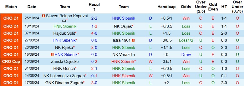 Cầu thủ HNK Sibenik và Dinamo Zagreb tranh chấp bóng trên sân