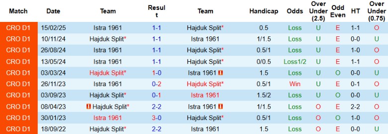 Phân tích phong độ đối đầu Hajduk Split và Istra 1961 trước vòng 31 SuperSport HNL
