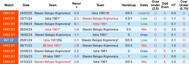Thống kê phong độ và thành tích đối đầu Istra 1961 vs Slaven Koprivnica tại HNL