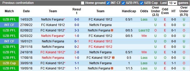 Kokand 1912 đang đối mặt nguy cơ xuống hạng tại Uzbekistan Super League 2025