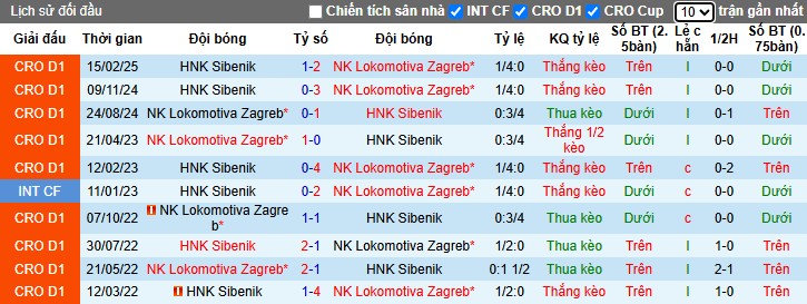 Thống kê phong độ đối đầu giữa Lokomotiva Zagreb và HNK Sibenik trước trận đấu