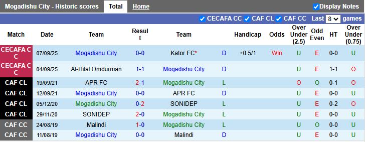 Đồ họa thông tin trận đấu Mogadishu City vs Al-Ahli Wad Madani tại CECAFA Cup 2025/26