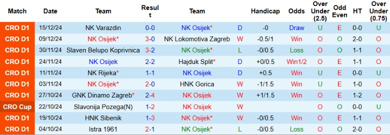 Tổng quan trận đấu NK Osijek và Istra 1961 tại giải VĐQG Croatia, chuẩn bị cho vòng 18