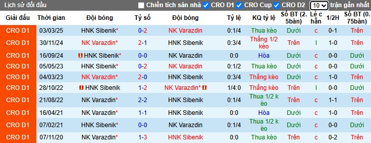 Thống kê phong độ và tỷ lệ kèo trận đấu giữa NK Varazdin và HNK Sibenik