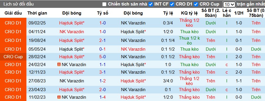 Phong độ thất vọng của NK Varazdin trong các trận đấu gần đây