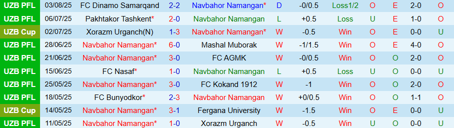 Tổng quan nhận định và soi kèo trận Navbahor Namangan gặp Sogdiana Jizzakh