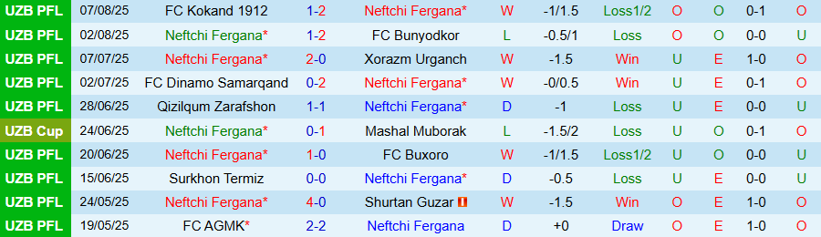 Biểu đồ phong độ gần đây của Neftchi Fergana và Nasaf trước trận đại chiến.