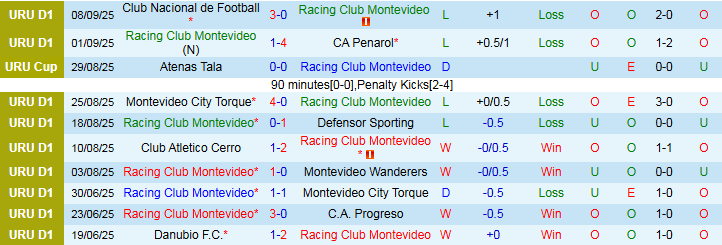 Thống kê phong độ của Racing Club Montevideo trong các trận gần nhất