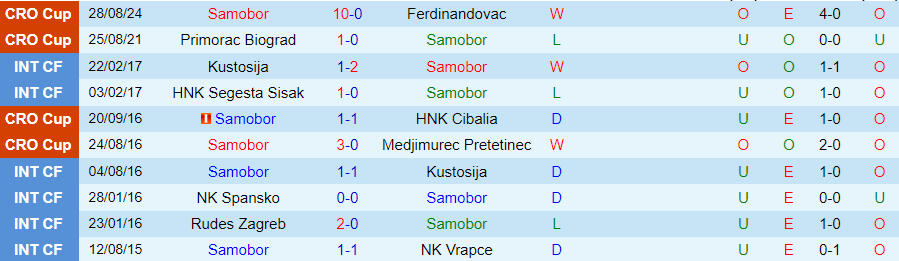Tổng quan trận đấu cúp quốc gia giữa Samobor và Lokomotiva Zagreb