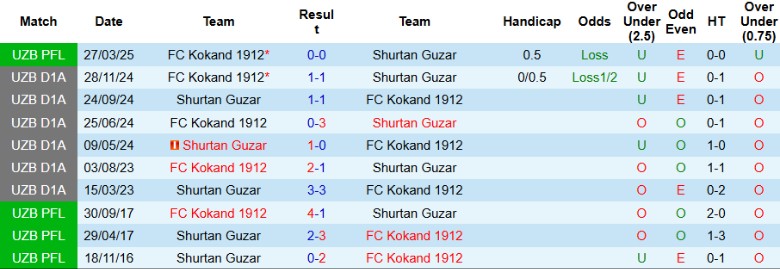 Tình hình hiện tại của Shurtan Guzar và Kokand 1912 trên bảng xếp hạng giải VĐQG Uzbekistan 2025.