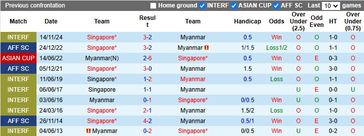 Tổng quan phong độ gần đây của đội tuyển Singapore và Myanmar