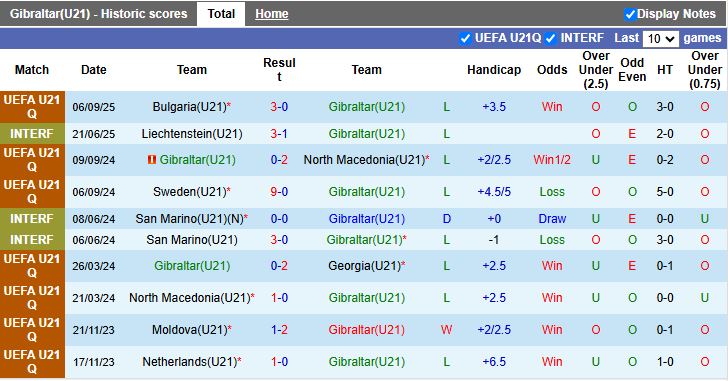Thống kê phong độ gần đây của U21 Gibraltar và U21 Séc