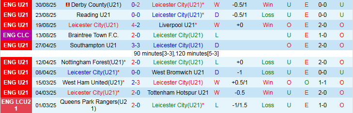 Bảng thống kê phong độ gần đây và thành tích đối đầu của U21 Leicester City và U21 Juventus