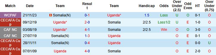 Biểu đồ thống kê phong độ gần đây và lịch sử đối đầu giữa Uganda và Somalia