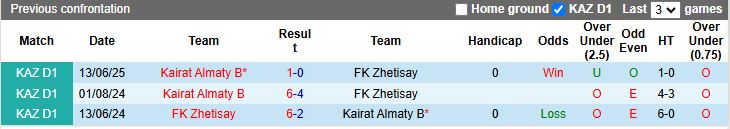 Tổng quan trận đấu Zhetisay và Kairat Almaty B Hạng nhất Kazakhstan