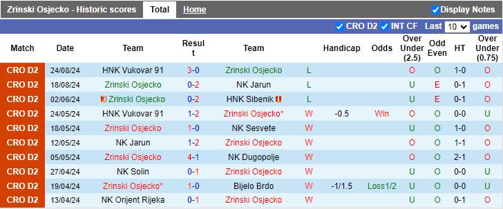 Tổng quan phong độ và nhận định trận đấu Zrinski Osjecko vs NK Moslavina Kutina tại Cúp Quốc gia Croatia