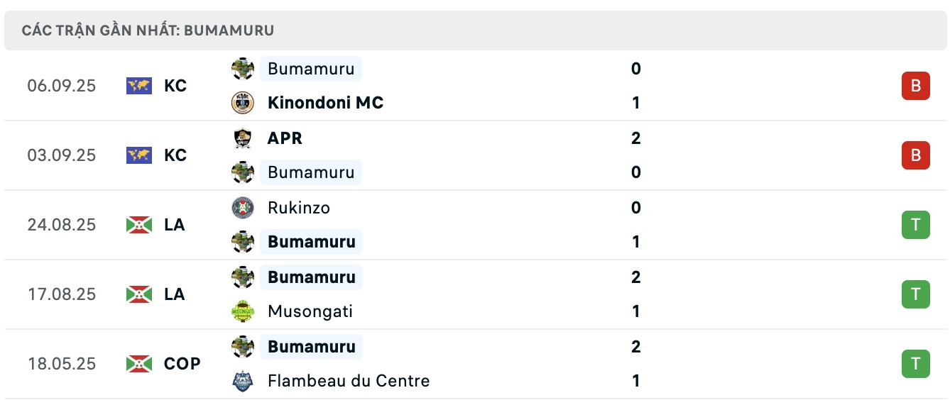 Phong độ 10 trận gần nhất của Bumamuru tại CECAFA Clubs Cup và các giải khác