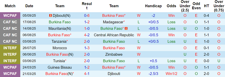Biểu đồ thống kê 10 trận gần nhất của đội tuyển Burkina Faso