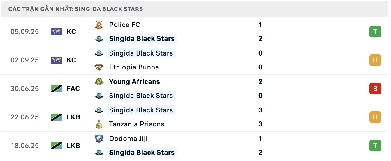 Biểu đồ thống kê phong độ 10 trận gần nhất của Singida Black Stars